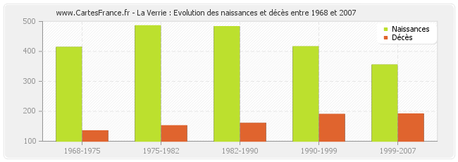 La Verrie : Evolution des naissances et décès entre 1968 et 2007